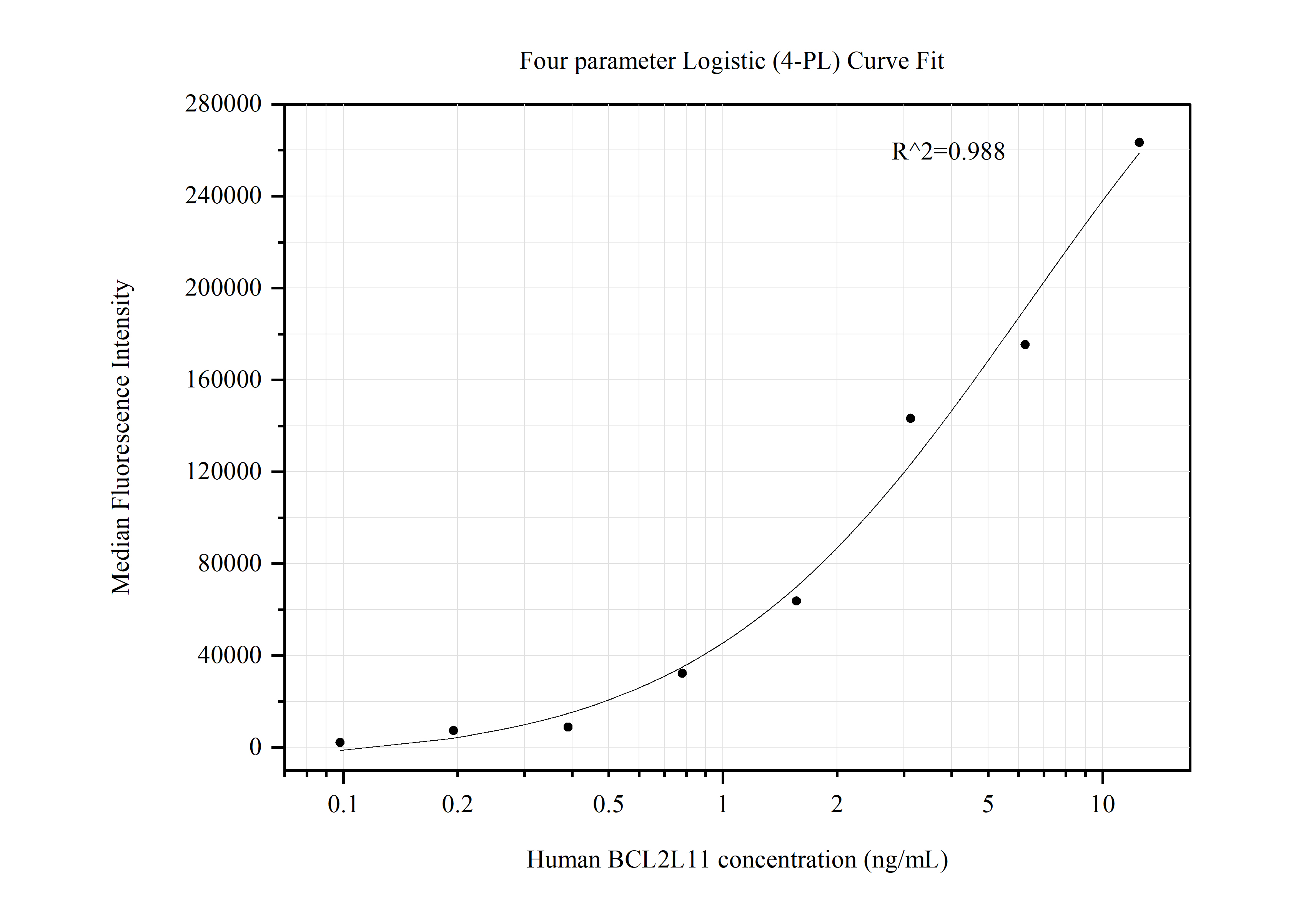 Cytometric bead array standard curve of MP50468-1, BIM, BCL2L11 Monoclonal Matched Antibody Pair, PBS Only. Capture antibody: 68988-1-PBS. Detection antibody: 68988-2-PBS. Standard:Ag20546. Range: 0.098-12.5 ng/mL.  